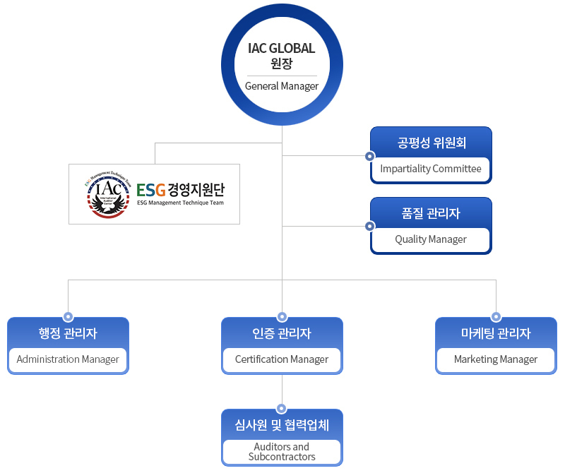 조직도